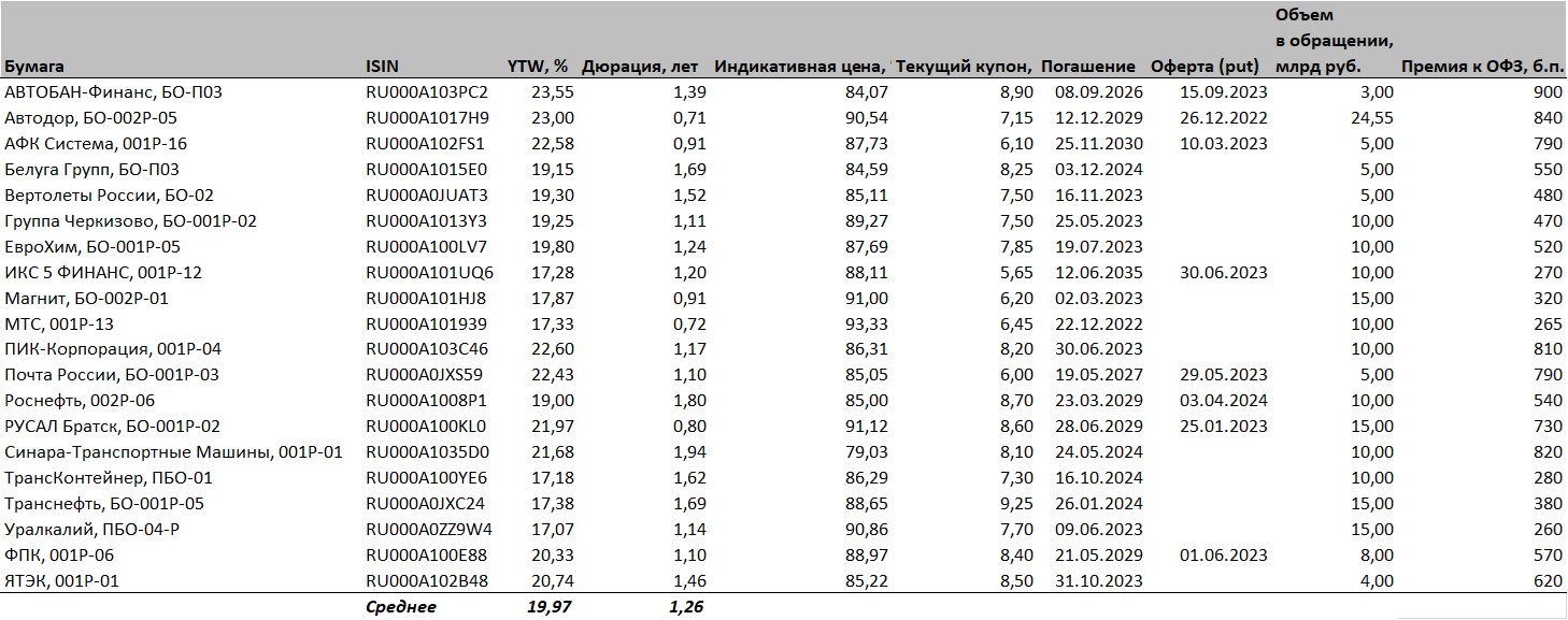 Таблица 1. Рекомендуемые высококачественные рублевые корпоративные облигации с погашением до двух лет